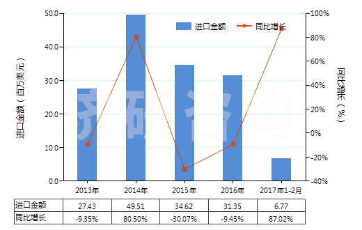 2013-2017年2月中國(guó)耐火水泥、灰泥及類似耐火材料(耐火混凝土及類似耐火混合制品,但品目3801的產(chǎn)品除外)(HS38160000)進(jìn)口總額及增速統(tǒng)計(jì)